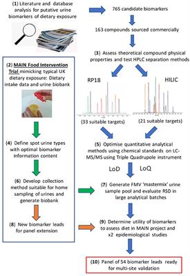 Challenges Associated With the Design and Deployment of Food Intake Urine Biomarker Technology for Assessment of Habitual Diet in Free-Living Individuals and Populations—A Perspective